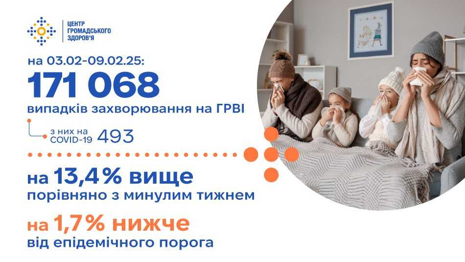 За минулий тиждень епідемічного сезону 2024/2025 зареєстровано 171 068 випадків ГРВІ та грипу, що на 1,7% нижче від епідемічного порога