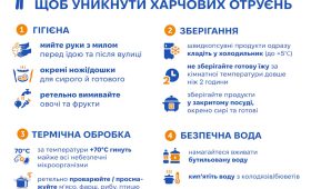 Прості правила, щоб уникнути харчових отруєнь