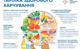Тарілка здорового харчування