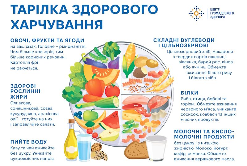 Тарілка здорового харчування